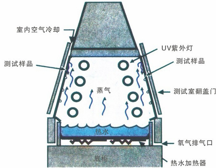 QUV紫外线耐候试验箱